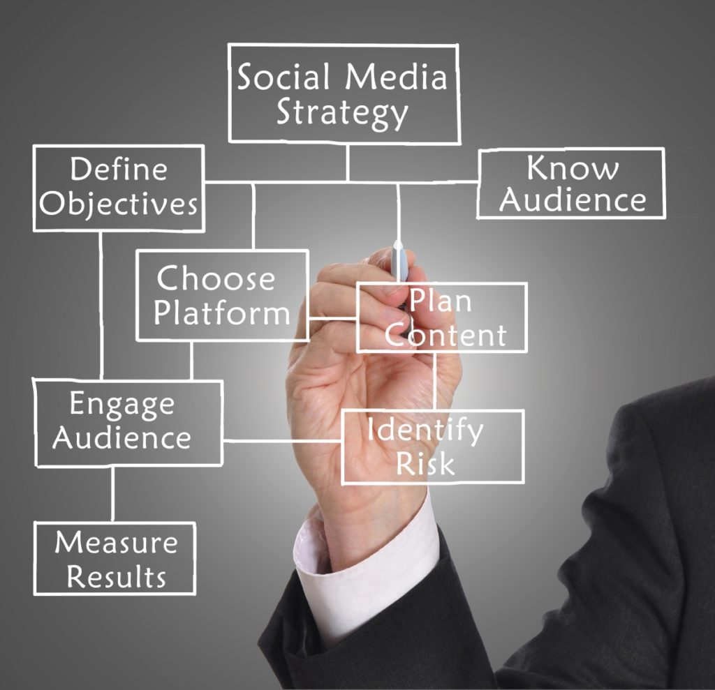 B2B social media strategy